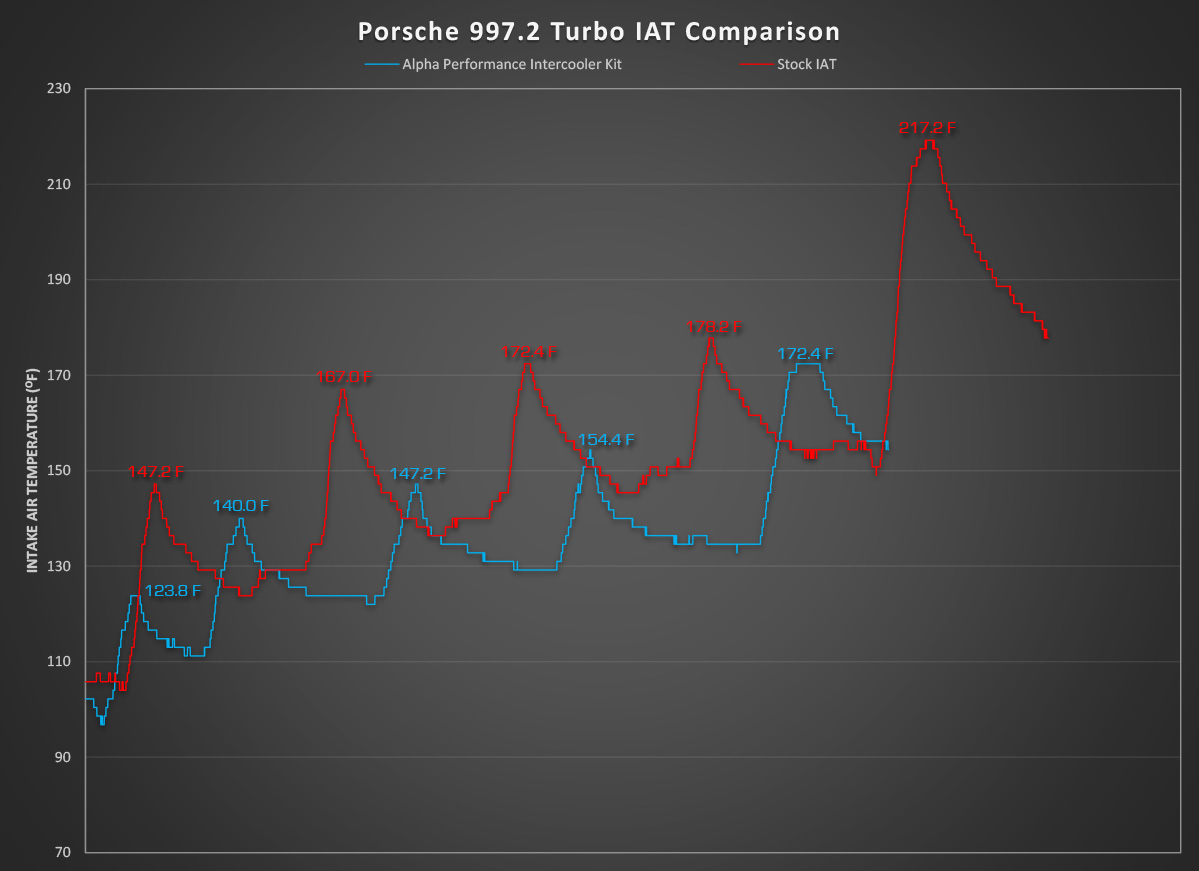 Alpha Intercooler Kit for 997.2 Porsche Turbo