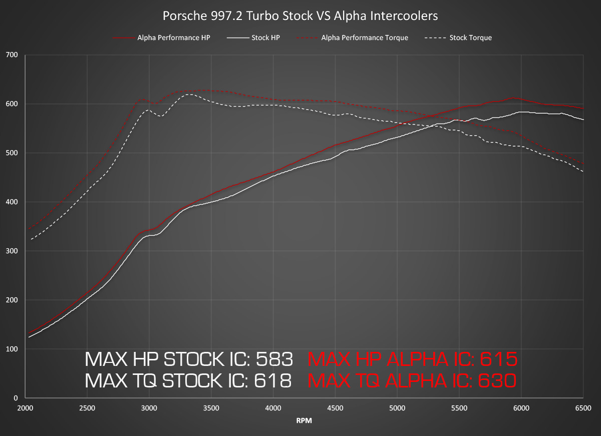 Alpha Intercooler Dyno Porsche 997.2 Turbo