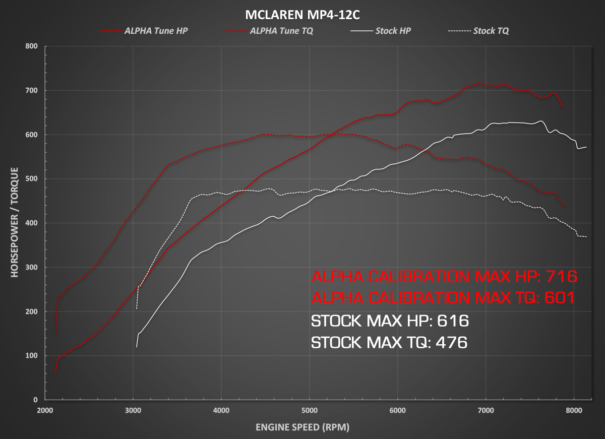 McLaren Dyno Stock Vs Tuned