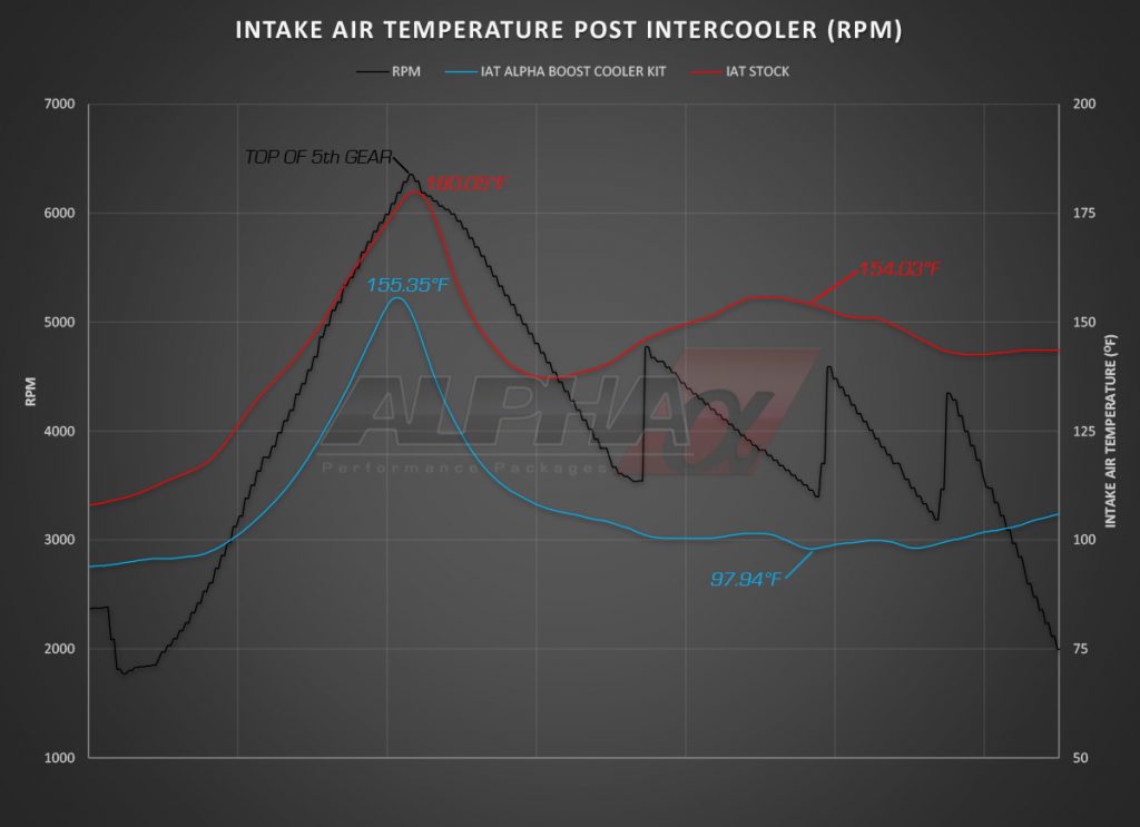 Alpha - Mercedes Benz - M157- Boost Cooler Kit Graph