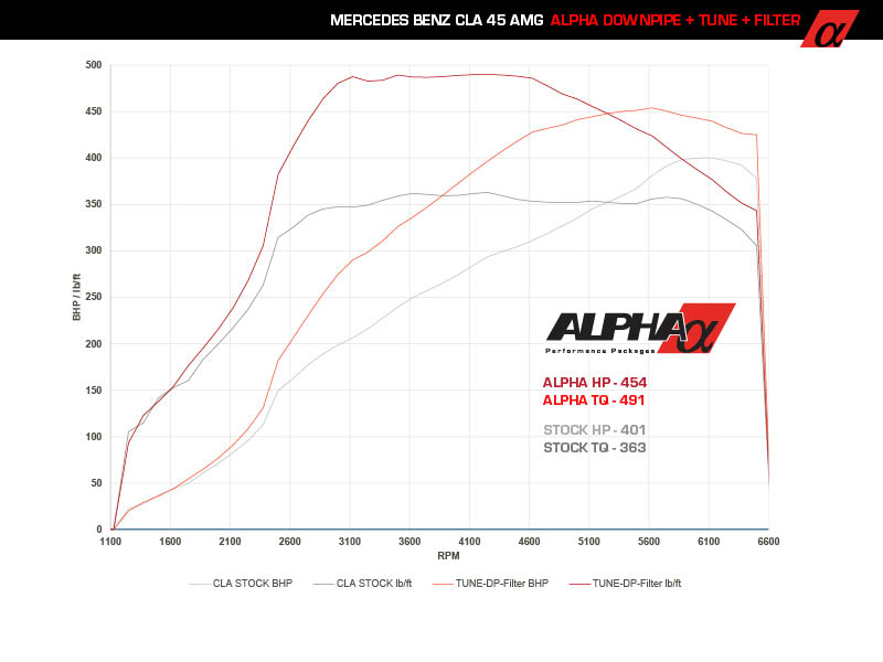 Alpha Mercedes-Benz CLA45 AMG Tune