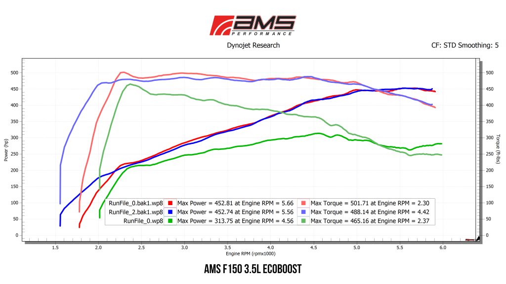 f150 dyno graph mods upgrade kit