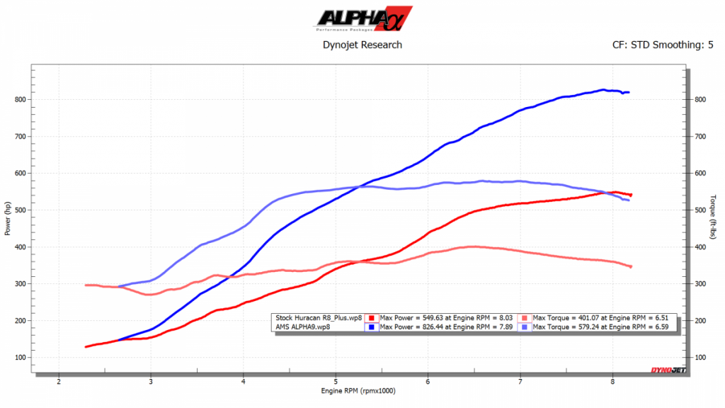 huracan dyno upgrade mods kit