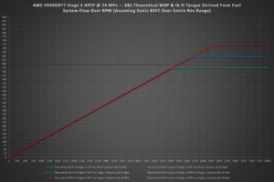 AMS Stage 3 HPFP e85 Chart VR30 High Pressure Fuel Pump (Stage 3) - AMS PERFORMANCE - V7 Motorsports