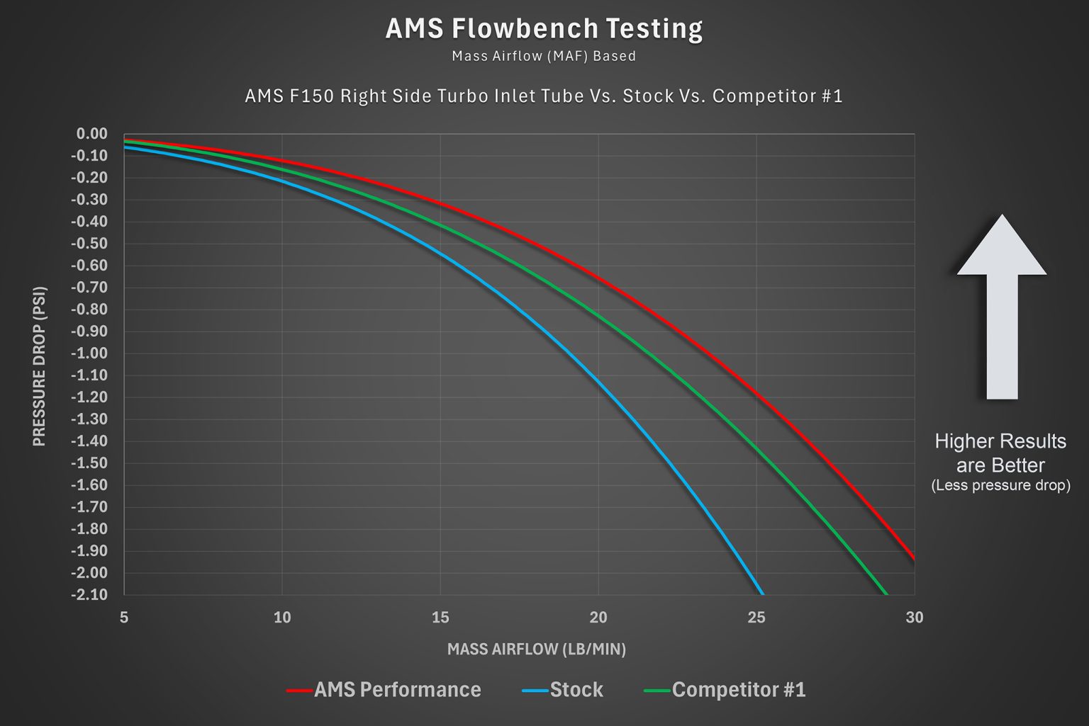 AMS Performance 2021+ Ford Raptor & F-150 3.5L EcoBoost Turbo Inlet ...