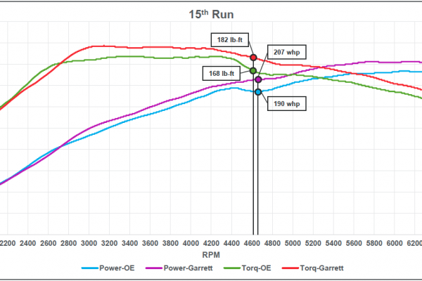 85f93abf-garrett-civic-1.5t-si-dyno.png