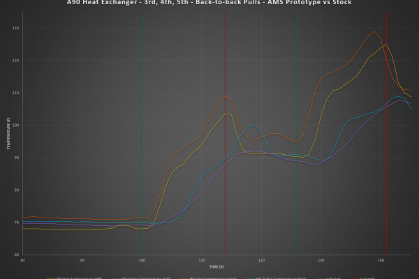 AMS-Supra-Heat-Exchanger-Prototype-vs-Stock-btb-Pull-Comparison-Graph-Corrected.png