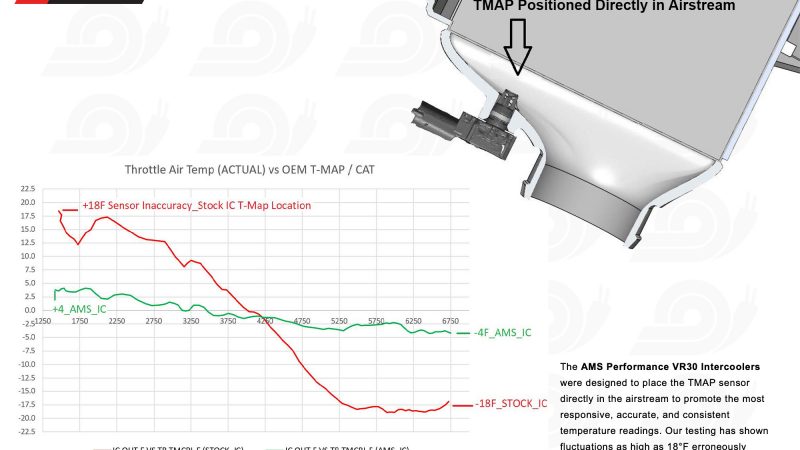 AMS VR30 Intercooler TMAP Location 2