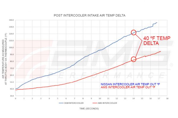 AMS VR30 Intercoolers Temp Graph
